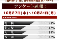 『龍が如く5』舞台都市アンケート途中結果発表 ― 現時点では「札幌」が最も多い 画像