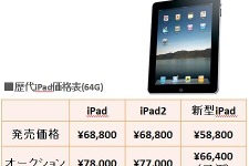 新型iPad、オークション価格は「平均約6.6万円」 ― 事前予約の落札では「最高20万円」も 画像