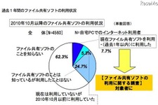 中高生のファイル共有ソフト利用が増加、44.2％がWinny・Winnypを使用 画像