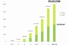 LINE、登録ユーザー数が世界5,000万人を突破 ― Twitter・Facebookより速い399日で到達 画像