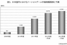 ソーシャルゲーム市場、成長鈍化するも2013年度には4000億円台を突破 ― 矢野経済研調べ 画像