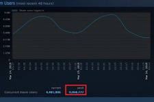 Steam、同時接続数がピーク時900万人を突破 ― 2ヶ月で記録更新 画像