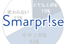 スマホゲーム実況はプレイ意欲を向上させる、気になる調査結果が明らかに 画像