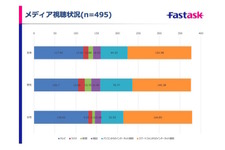 10代後半のPC離れ進む、10代の利用最多アプリは「LINE」…4割はSNS毎日利用 画像