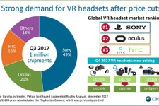 2017年第3四半期VRヘッドセット出荷が100万台突破―ソニー/Oculus/HTCが86%占める 画像