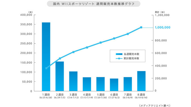 任天堂、日本・海外共に『Wii Sports Resort』100万本販売達成！