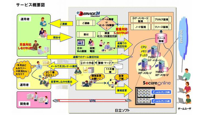 日立ソフト、オンラインゲーム向けのクラウドサービスを提供へ