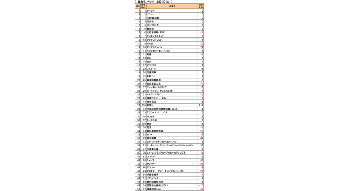 「転職したい会社」ランキング、グーグルが初の首位、任天堂は4位 