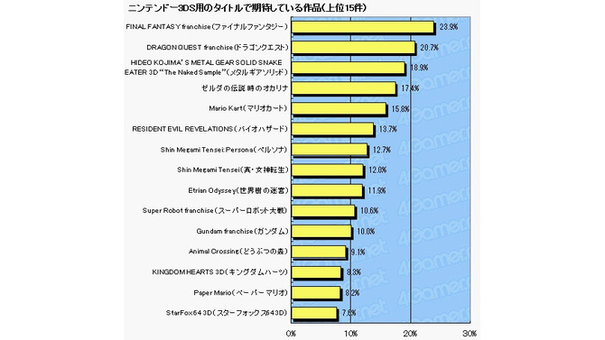 「ニンテンドー3DSに期待するタイトル」への海外任天堂ファンの反応は？