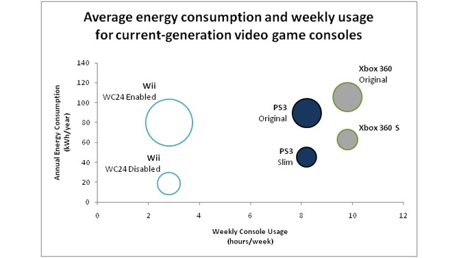 Wiiは最もグリーンなゲーム機ではない