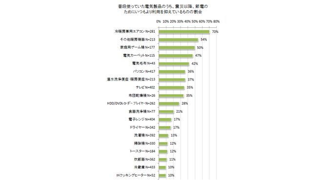 家庭用ゲーム機は50%が使用を抑える・・・節電している割合が高い家電 