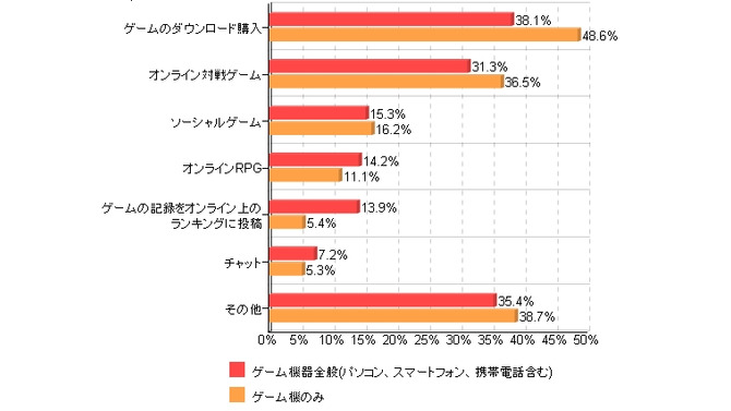 ゲームが出来る端末を通して利用するインターネットサービス