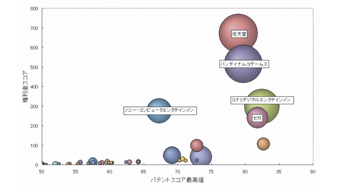 ゲーム機の通信機能の特許、総合力ランキングトップ3は「任天堂」「バンダイナムコ」「コナミ」