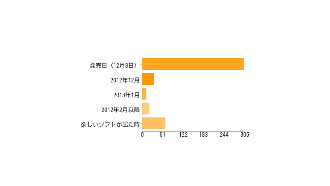 【Wii Uアンケート 本体購入篇】発売日に購入する人は69％、ソフトを買わずに本体だけ買う猛者も