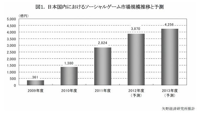 日本国内におけるソーシャルゲーム市場規模推移と予測