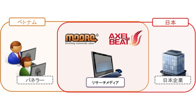 アクセルビート、ベトナムにおけるエンタメ特化型マーケットリサーチ事業に参入