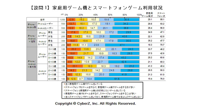 家庭用ゲーム機とスマートフォンゲーム利用状況