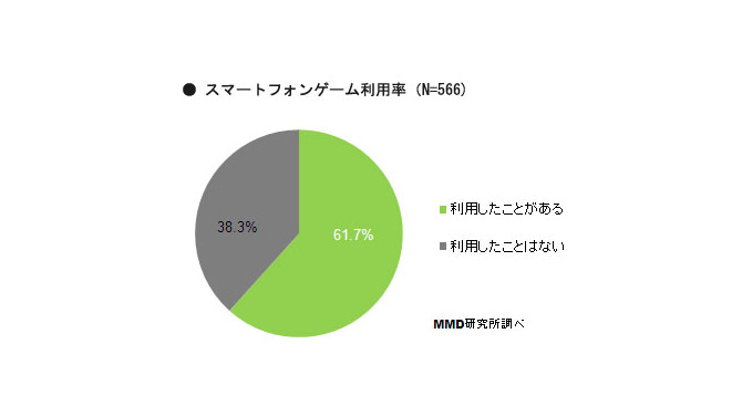 スマートフォンゲーム利用率