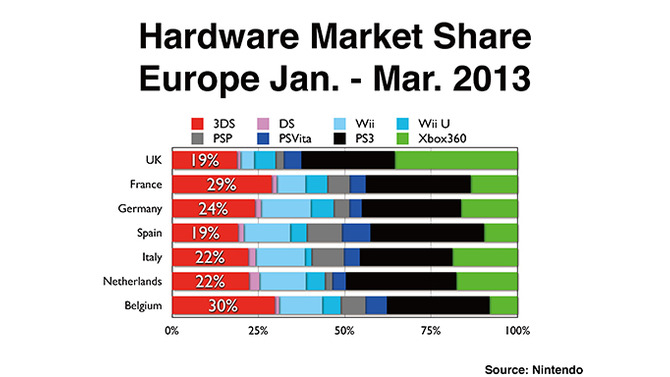 E3時に発表された2013年1月から3月のハードウェア市場シェア