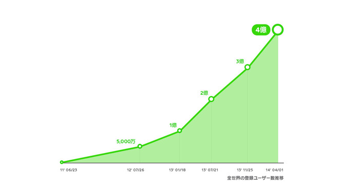 LINEの全世界登録ユーザー推移