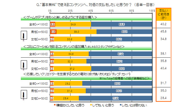 基本無料のゲームやアプリへの支払い許容派は4割 ― 「20代の金銭感覚についての意識調査」結果発表