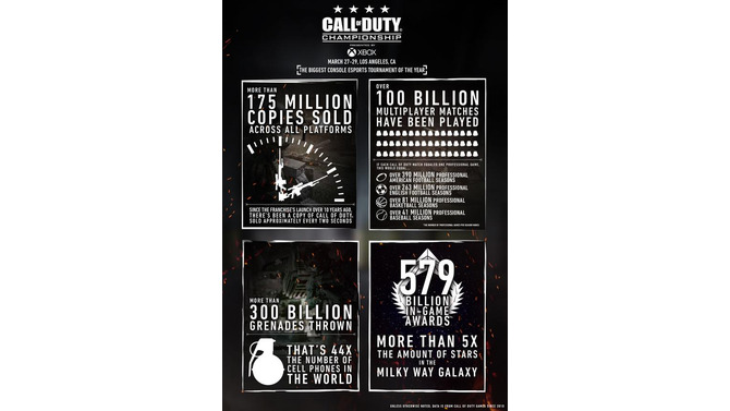 シリーズ累計1億7500万本！『Call of Duty』フランチャイズの天文学的な統計データが明らかに