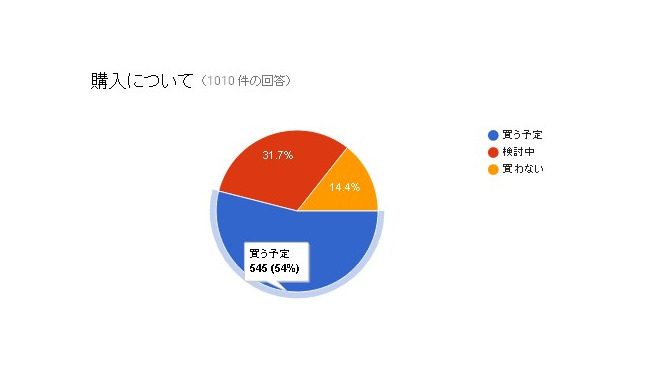 【特集】「PSVR」価格に関する読者アンケート結果発表 ― 約70%が“適正または安い”と回答