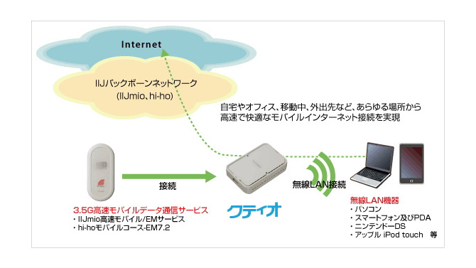 IIJもどこでもWi-Fiを楽しめる「クティオ」を発売