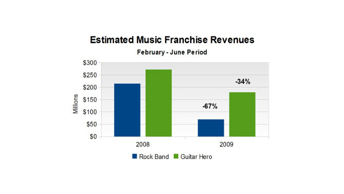 米国で音楽ゲームの売上額が最大67%ダウン−急落に至る事情とは？
