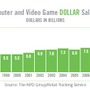 【E3 2010】米ゲーム市場は前年比89.7%・・・業界団体ESA調べ