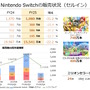 任天堂、2025年3月期の決算公開―スイッチ本体は「2」発表後も販売ペース落とさず順調、ソフト面も相変わらず強い