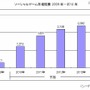 ソーシャルゲーム市場規模　2009年～2014年 ソーシャルゲーム市場規模　2009年～2014年