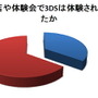 ニンテンドー3DS 発売直前 購入意向調査