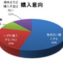 ニンテンドー3DS 発売直前 購入意向調査