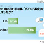 震災後、“ポイント募金”などのデジタル募金経験者はどれくらいいる？ 震災後、デジタル募金を行った人は4人に1人の割合