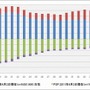 携帯ゲーム機ユーザー、DSは20代前半・PSPは10代後半に　― メディアクリエイト調べ