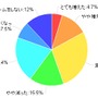 1年前と比べたゲームのプレイ時間