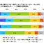 タッチパネルの使い勝手はボタン操作と比べて良くなったか（操作のストレスが軽減された）IT機器の習熟度別