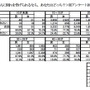 どうせ振られるなら携帯メールで!? 5人に1人―セガ調べ