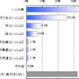 50〜60代のミセスもゲームがお好き?―gooとAll Aboutが調査