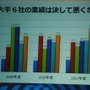 ただし大手の業績は堅調に推移している