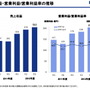 DeNAの四半期ごとの売上、利益推移