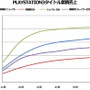 体験版を作るとゲームの売上は下がる? 米調査