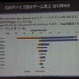 【CEDEC 2013】AppAnnieが豊富なデータで世界のアプリ市場を紹介、海外での日本メーカー売上トップ10も発表