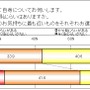 「漢字が書けない」ことは恥ずかしい？そうでない？意識調査の結果が発表