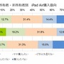 iPad Airの購入意向（タブレット端末所有者・非所有者別）