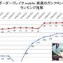 『ボーダーブレイク mobile －疾風のガンフロント－』のランキング推移