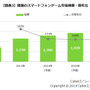 東アジアにおけるスマートフォンゲーム市場動向調査の結果発表、市場構成比は日本が約6割