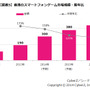 東アジアにおけるスマートフォンゲーム市場動向調査の結果発表、市場構成比は日本が約6割