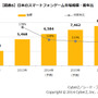 東アジアにおけるスマートフォンゲーム市場動向調査の結果発表、市場構成比は日本が約6割